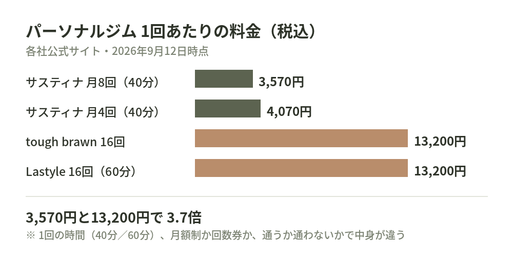 パーソナルジム1回あたりの料金（各社公式サイト・2026年9月12日時点）