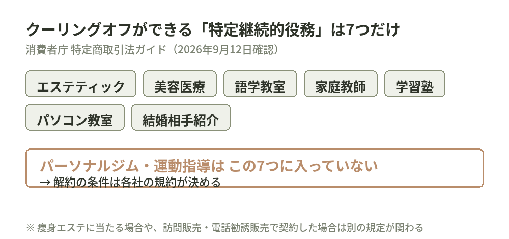 特定継続的役務提供の対象7役務(消費者庁 特定商取引法ガイド)