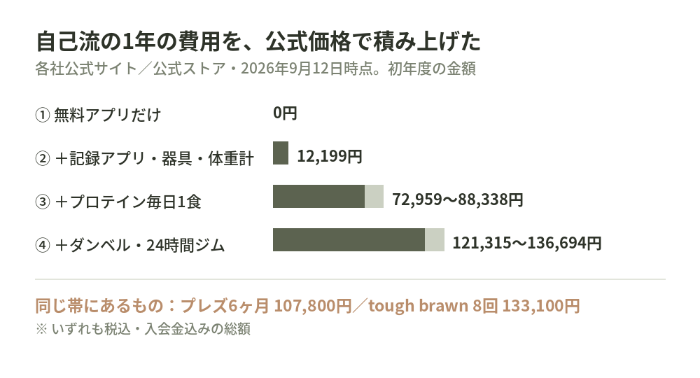 自己流の1年の費用を公式価格で積み上げた結果（初年度）
